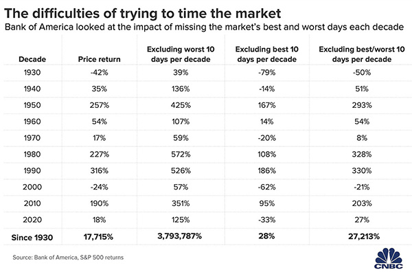 Bank of American Study on Missing the Best