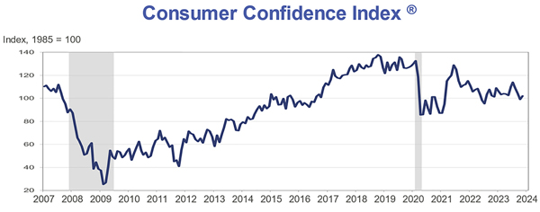 Consumer Confidence index by the Conference Board