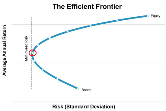 Harry Markowitz's Efficient Market Curve