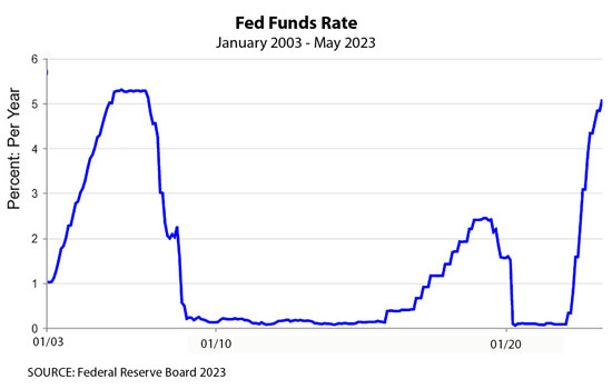 Federal Funds rate increases