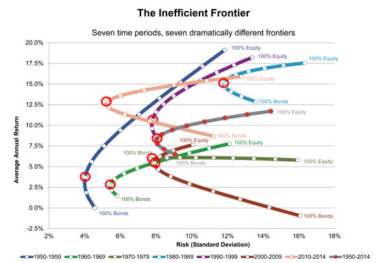 The Efficient Frontier is a moving target