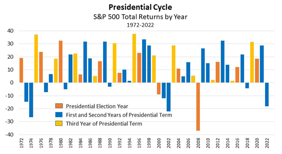 Presidential Cycle - 1972-2022