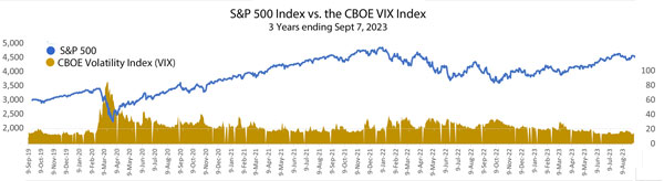 VIX Index overlaid on the S&P 500 Index