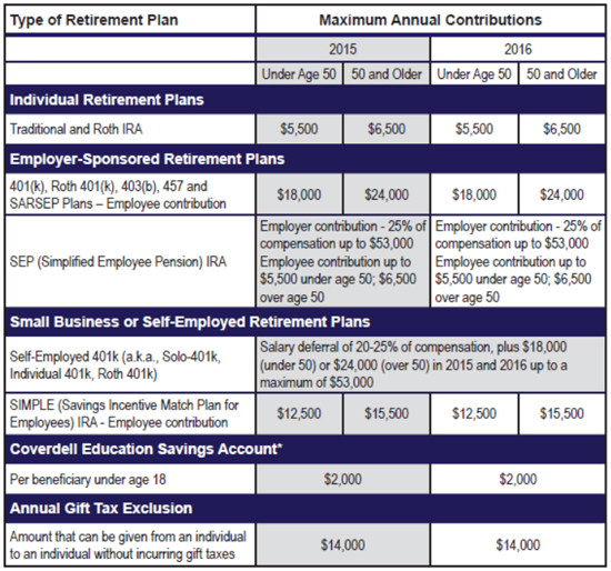 contribution limits table