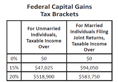 Federal Capital Gains Tax Brackets