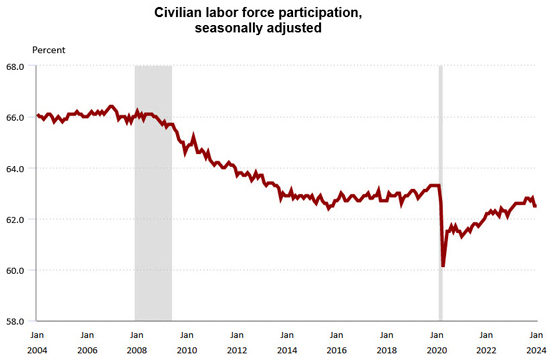 U.S. Civilian Labor Force, 4th quarter 2023