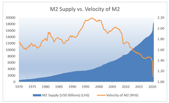 drop off on money velocity in the last year